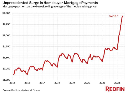Unprecedented Surge in Homebuyer Mortagage Payments