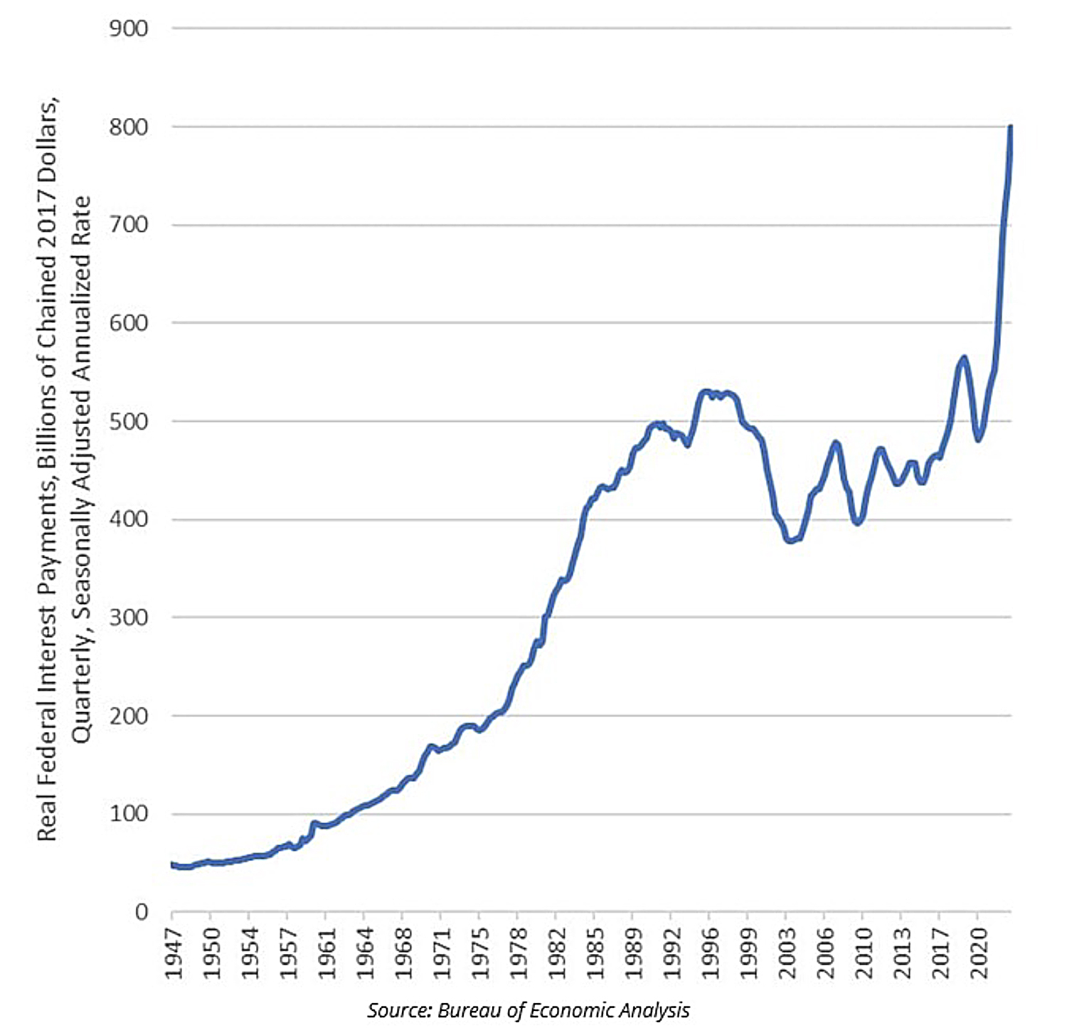 Vertical growth chart 1947-2020
