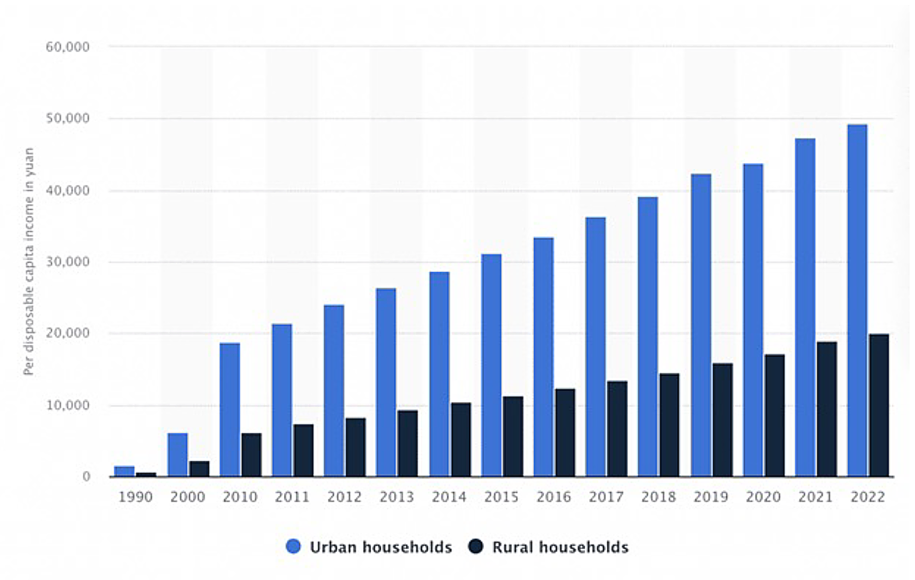 Household Chart